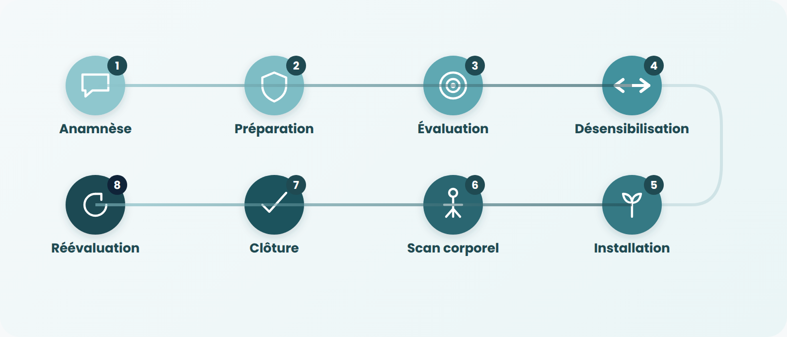 Les 8 phases du protocole EMDR à Paris